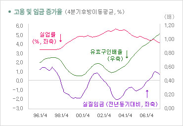 일본의 고용과 임금 증가율 